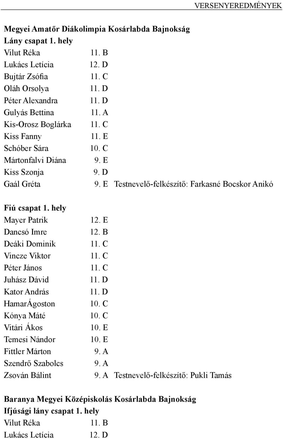 E Testnevelő-felkészítő: Farkasné Bocskor Anikó Fiú csapat Mayer Patrik Dancsó Imre Deáki Dominik Vincze Viktor Péter János Juhász Dávid Kator András HamarÁgoston Kónya Máté