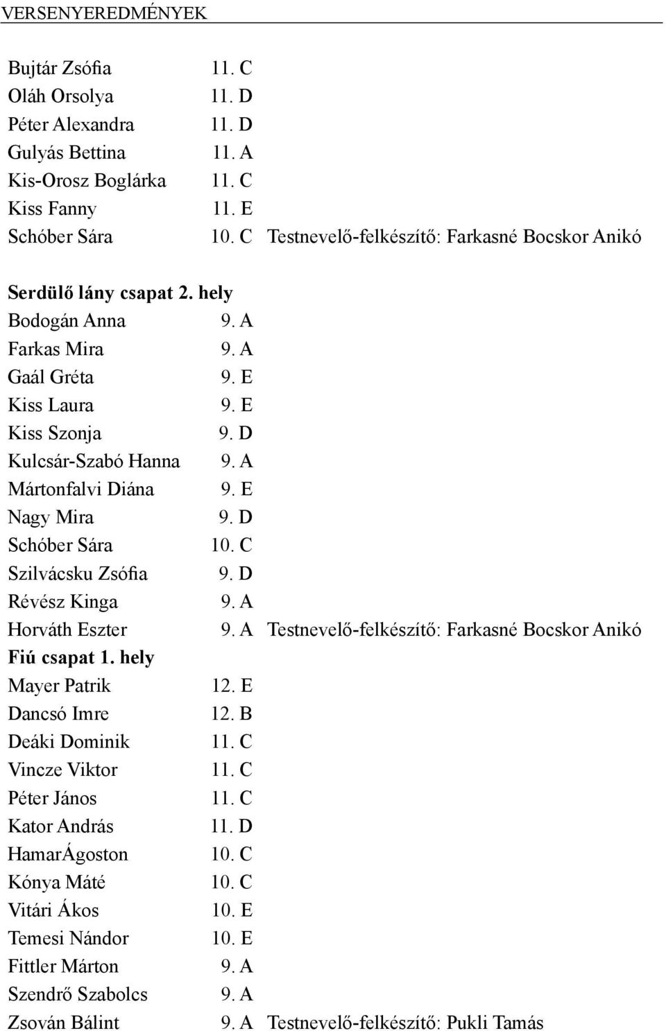 D Kulcsár-Szabó Hanna Mártonfalvi Diána 9. E Nagy Mira 9. D Schóber Sára 10. C Szilvácsku Zsófia 9.