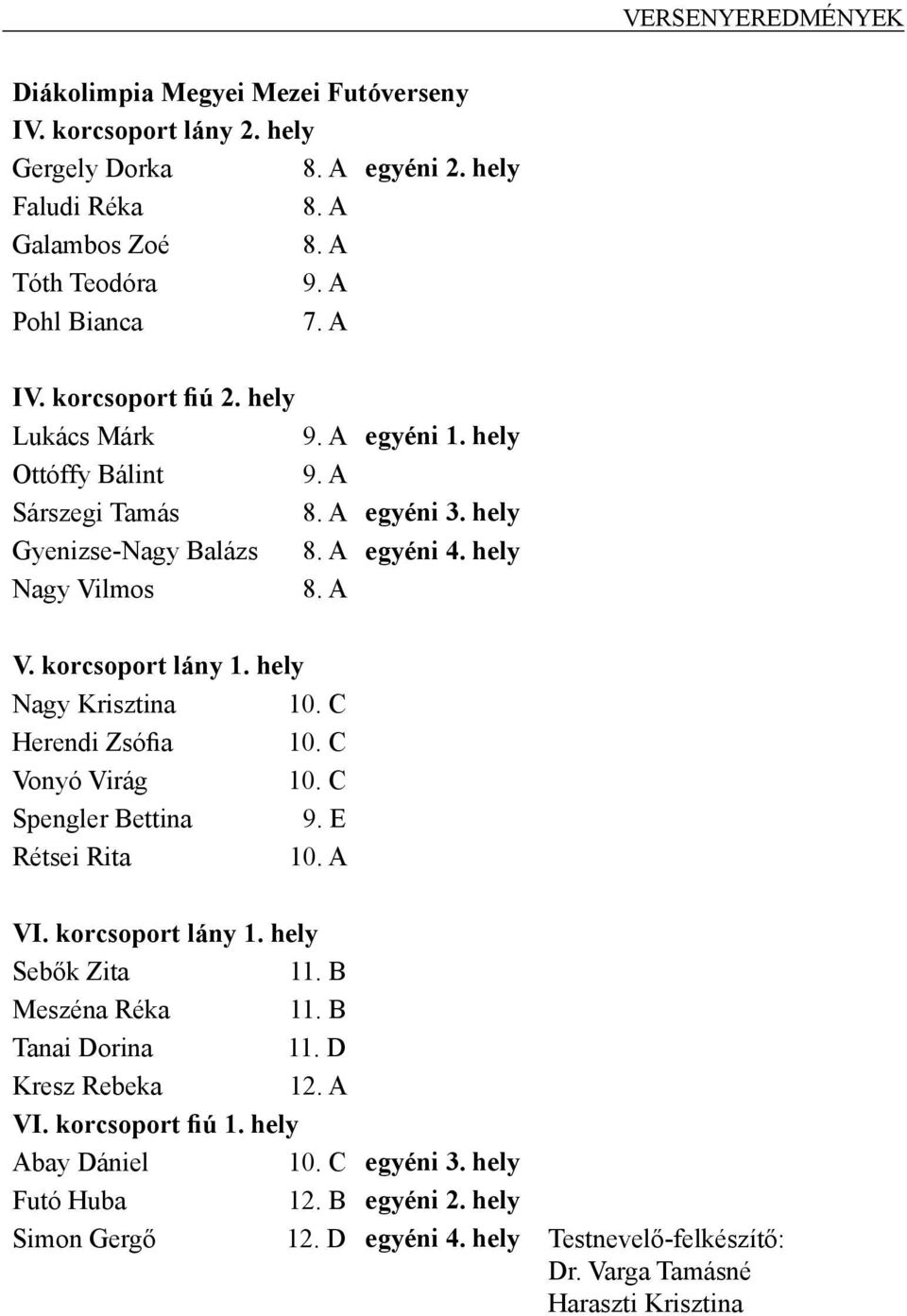 korcsoport lány Nagy Krisztina 10. C Herendi Zsófia 10. C Vonyó Virág 10. C Spengler Bettina 9. E Rétsei Rita 10. A VI. korcsoport lány Sebők Zita 11.