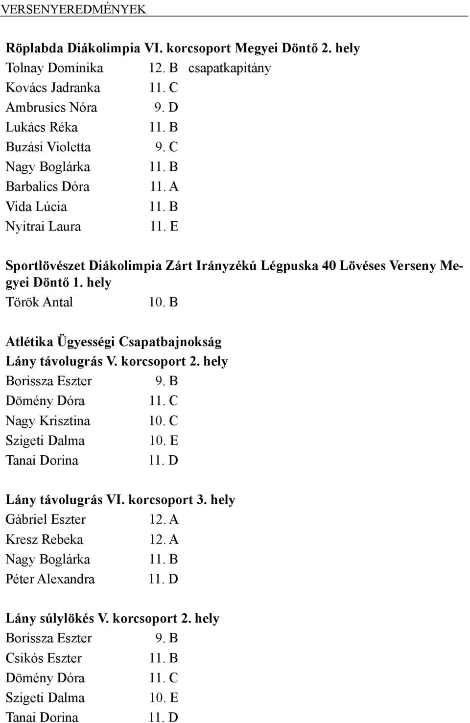 B Atlétika Ügyességi Csapatbajnokság Lány távolugrás V. korcsoport Borissza Eszter 9. B Dömény Dóra Nagy Krisztina 10. C Szigeti Dalma 10. E Tanai Dorina 11. D Lány távolugrás VI.