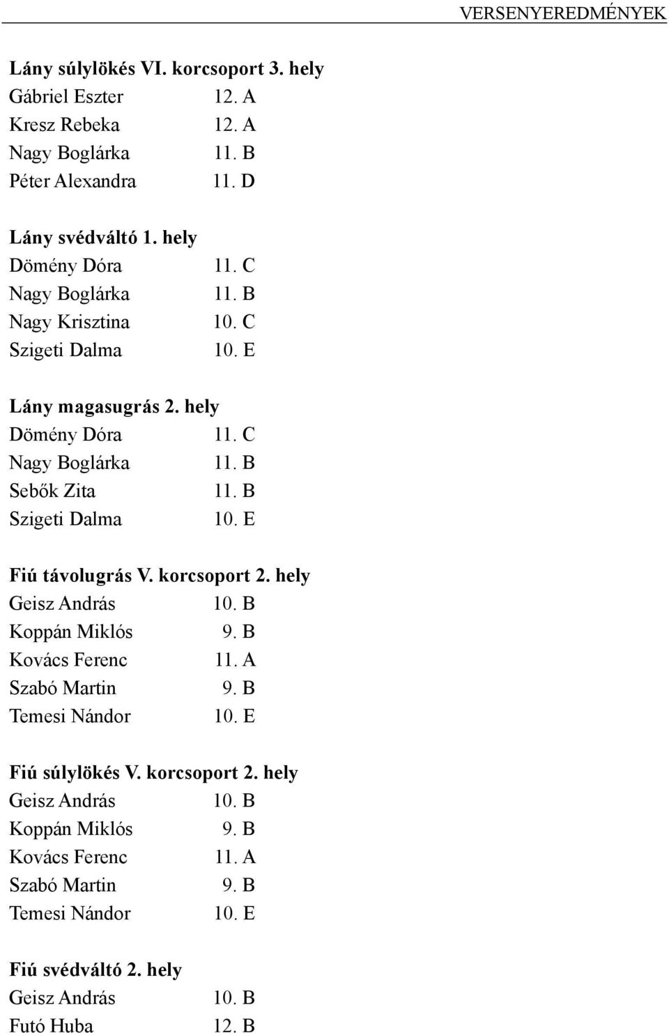 B Sebők Zita 11. B Szigeti Dalma 10. E Fiú távolugrás V. korcsoport Geisz András 10. B Koppán Miklós 9. B Kovács Ferenc 11. A Szabó Martin 9.