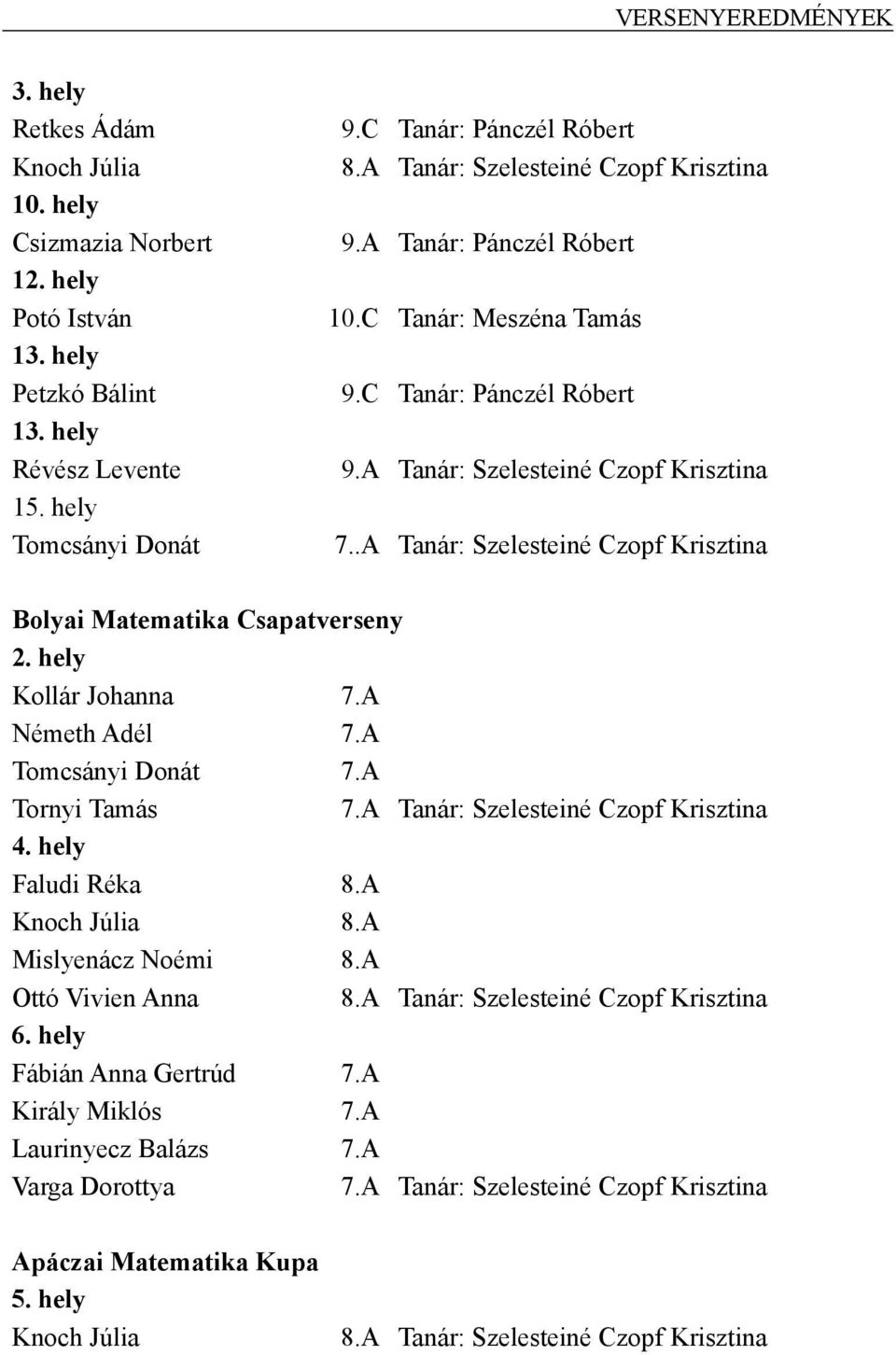 .A Tanár: Szelesteiné Czopf Krisztina Bolyai Matematika Csapatverseny Kollár Johanna 7.A Németh Adél 7.A Tomcsányi Donát 7.A Tornyi Tamás 7.A Tanár: Szelesteiné Czopf Krisztina 4. hely Faludi Réka 8.