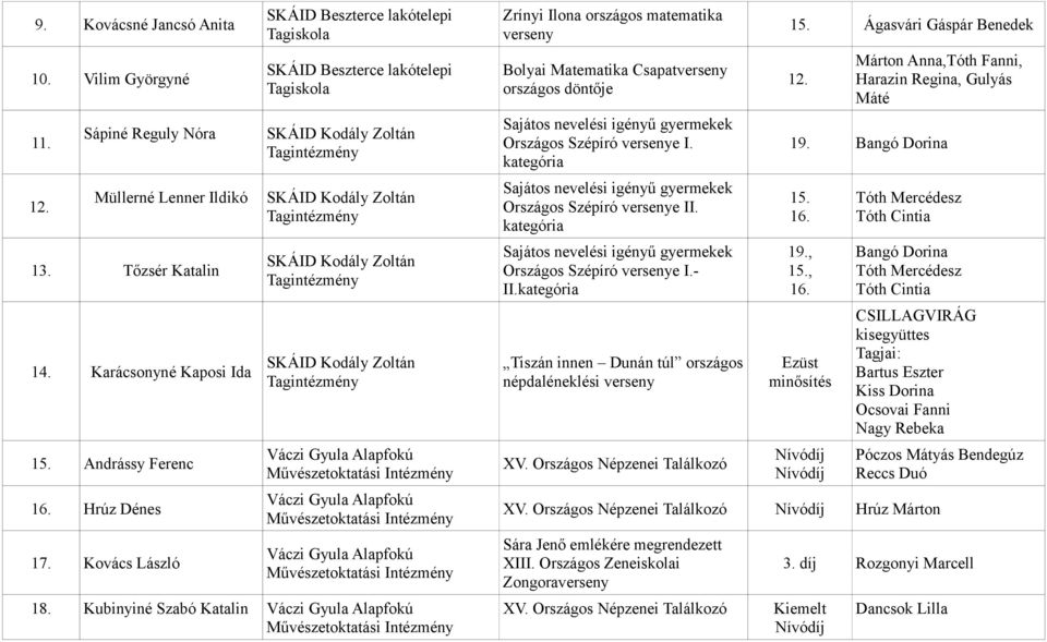 Zoltán Tagintézmény 18. Kubinyiné Szabó Katalin Zrínyi Ilona országos matematika verseny Bolyai Matematika Csapatverseny országos döntője Sajátos nevelési igényű gyermekek Országos Szépíró versenye I.