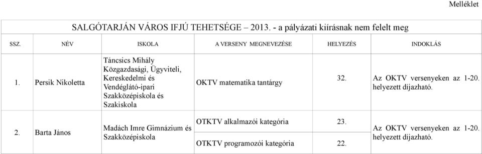 Persik Nikoletta Táncsics Mihály Közgazdasági, Ügyviteli, Kereskedelmi és Vendéglátó-ipari és OKTV matematika