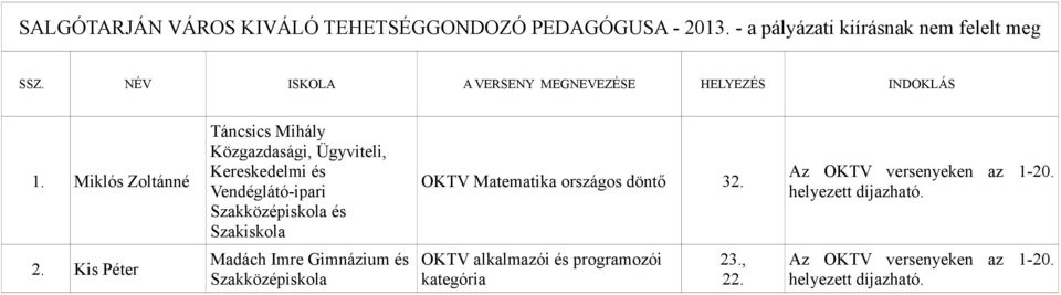 Miklós Zoltánné Táncsics Mihály Közgazdasági, Ügyviteli, Kereskedelmi és Vendéglátó-ipari és OKTV Matematika országos