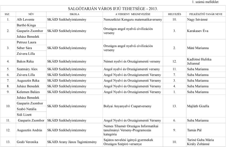 Barthó Kinga Gasparin Zsombor Juhász Benedek Petrusz Laura Séber Sára Zsivera Lilla SKÁID Székhelyintézmény SKÁID Székhelyintézmény Országos angol nyelvű civilizációs verseny Országos angol nyelvű