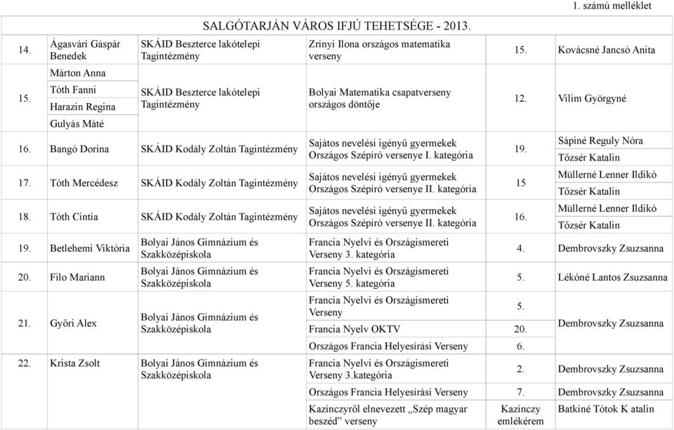 Győri Alex 22. Krista Zsolt SALGÓTARJÁN VÁROS IFJÚ TEHETSÉGE - 2013.