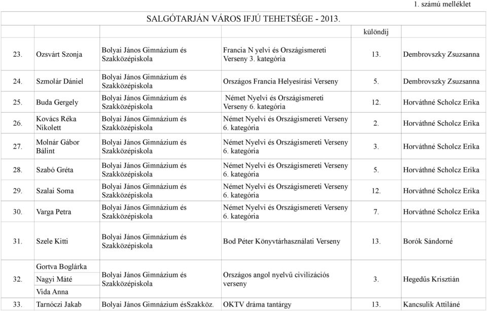 kategória 12. Horváthné Scholcz Erika 2. Horváthné Scholcz Erika 27. Molnár Gábor Bálint Német Nyelvi és Országismereti Verseny 6. kategória 3. Horváthné Scholcz Erika 28.