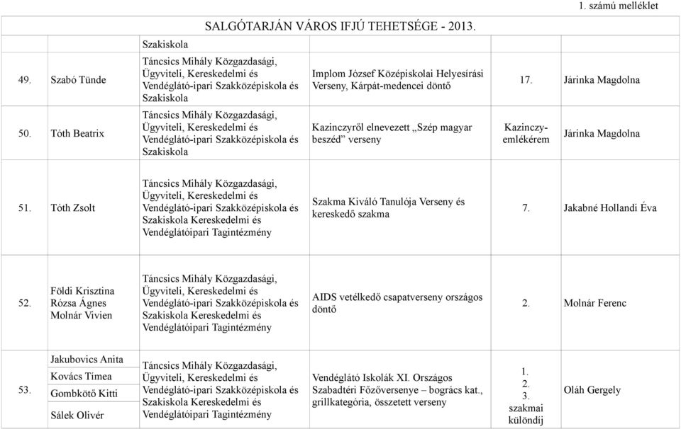 Járinka Magdolna Kazinczyemlékérem Járinka Magdolna 51. Tóth Zsolt Vendéglátó-ipari és Kereskedelmi és Vendéglátóipari Tagintézmény Szakma Kiváló Tanulója Verseny és kereskedő szakma 7.