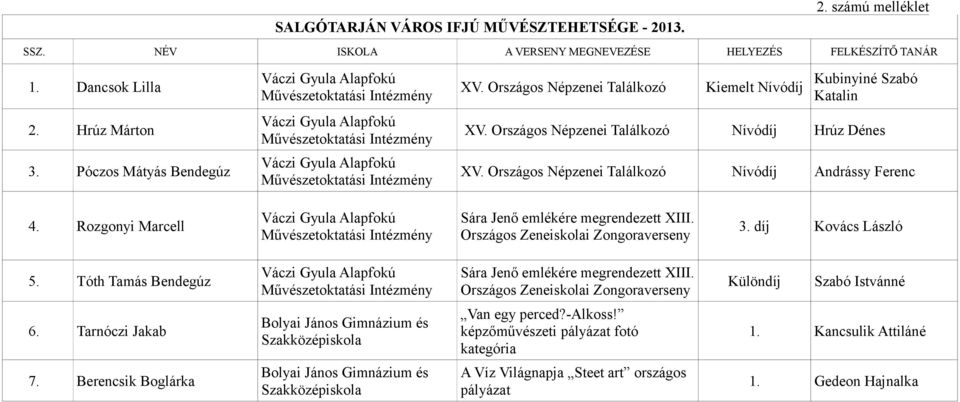 Rozgonyi Marcell Sára Jenő emlékére megrendezett XIII. Országos Zeneiskolai Zongoraverseny 3. díj Kovács László 5. Tóth Tamás Bendegúz Sára Jenő emlékére megrendezett XIII.