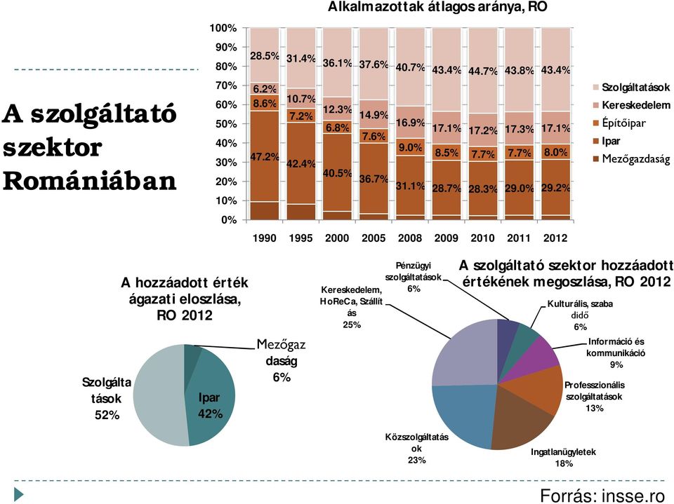 2% Szolgáltatások Kereskedelem Építőipar Ipar Mezőgazdaság 0% 1990 1995 2000 2005 2008 2009 2010 2011 2012 Szolgálta tások 52% A hozzáadott érték ágazati eloszlása, RO 2012 Ipar 42% Mezőgaz daság