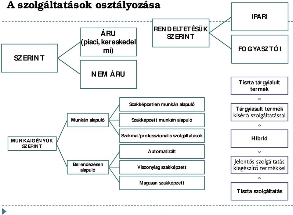 termék kisérő szolgáltatással MUNKAIGÉNYÜK SZERINT Berendezésen alapuló Szakmai/professzionális szolgáltatások