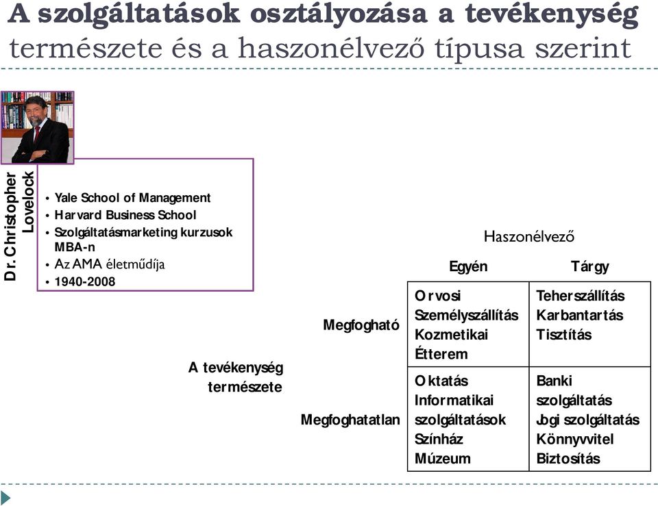 életműdíja 1940-2008 A tevékenység természete Megfogható Megfoghatatlan Egyén Orvosi Személyszállítás Kozmetikai Étterem