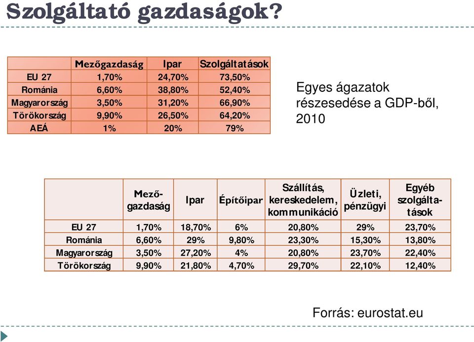 9,90% 26,50% 64,20% AEÁ 1% 20% 79% Egyes ágazatok részesedése a GDP-ből, 2010 Mezőgazdaság Ipar Építőipar Szállítás, kereskedelem,