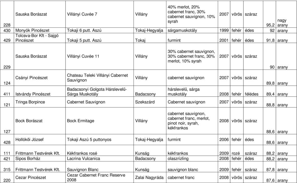 Aszú Tokaj furmint 2001 fehér édes 91,8 arany 229 Sauska Borászat Villányi Cuvée 11 Villány 30% cabernet sauvignon, 30% cabernet franc, 30% merlot, 10% syrah 2007 vörös száraz 90 arany 124 Csányi