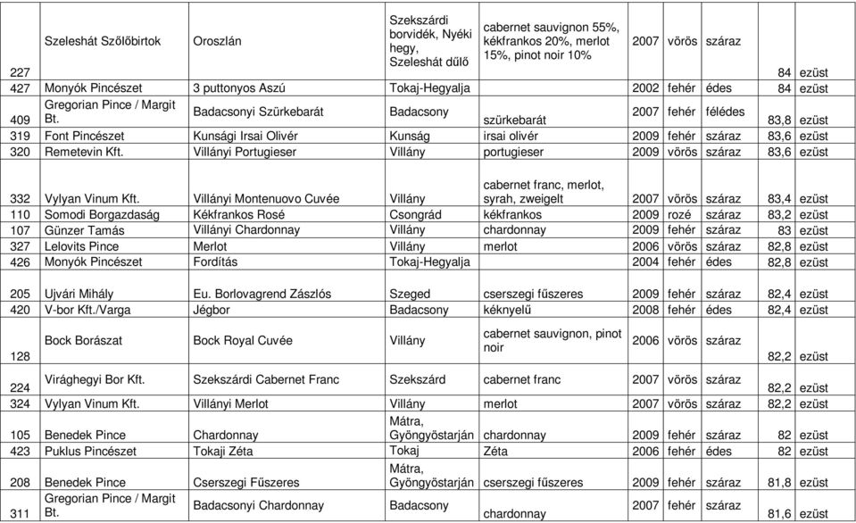 szürkebarát 83,8 ezüst 319 Font Pincészet Kunsági Irsai Olivér Kunság irsai olivér 2009 fehér száraz 83,6 ezüst 320 Remetevin Kft.