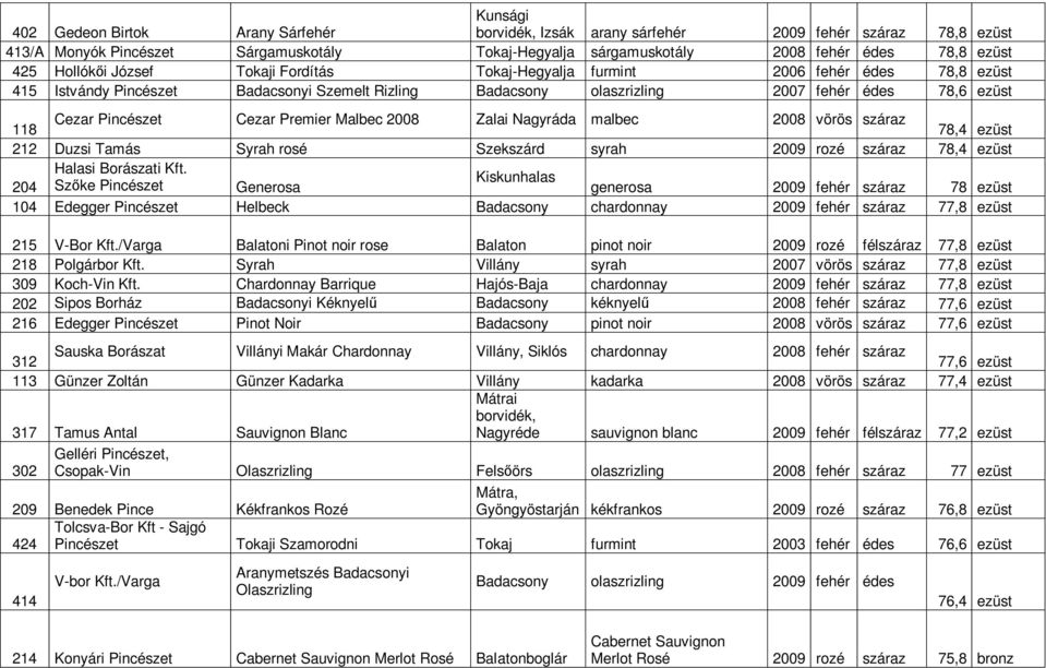 Premier Malbec 2008 Zalai Nagyráda malbec 2008 vörös száraz 118 78,4 ezüst 212 Duzsi Tamás Syrah rosé Szekszárd syrah 2009 rozé száraz 78,4 ezüst Halasi Borászati Kft.
