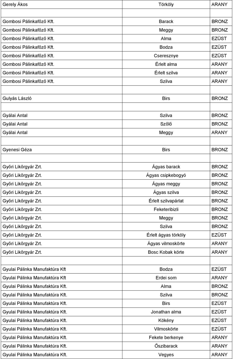 Szilva ARANY Gulyás László Birs BRONZ Gyálai Antal Szilva BRONZ Gyálai Antal Szőlő BRONZ Gyálai Antal Meggy ARANY Gyenesi Géza Birs BRONZ Győri Likőrgyár Zrt. Ágyas barack BRONZ Győri Likőrgyár Zrt.