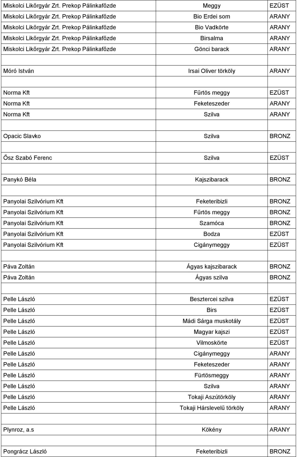 Prekop Pálinkafőzde Gönci barack ARANY Móró István Irsai Oliver törköly ARANY Norma Kft Fűrtös meggy EZÜST Norma Kft Feketeszeder ARANY Norma Kft Szilva ARANY Opacic Slavko Szilva BRONZ Ősz Szabó