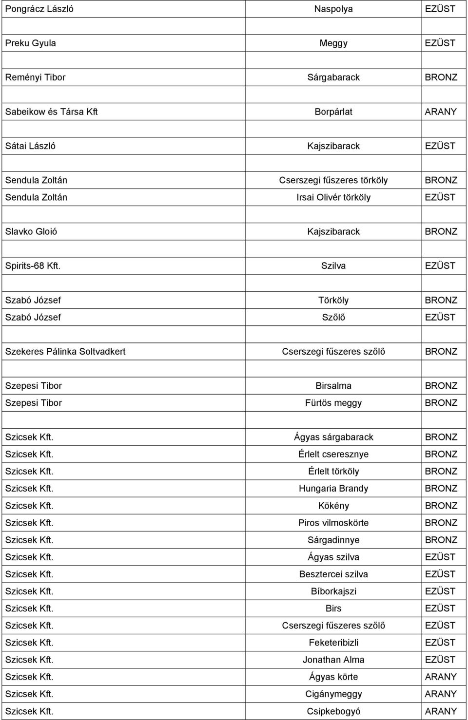 Szilva EZÜST Szabó József Törköly BRONZ Szabó József Szőlő EZÜST Szekeres Pálinka Soltvadkert Cserszegi fűszeres szőlő BRONZ Szepesi Tibor Birsalma BRONZ Szepesi Tibor Fürtös meggy BRONZ Szicsek Kft.