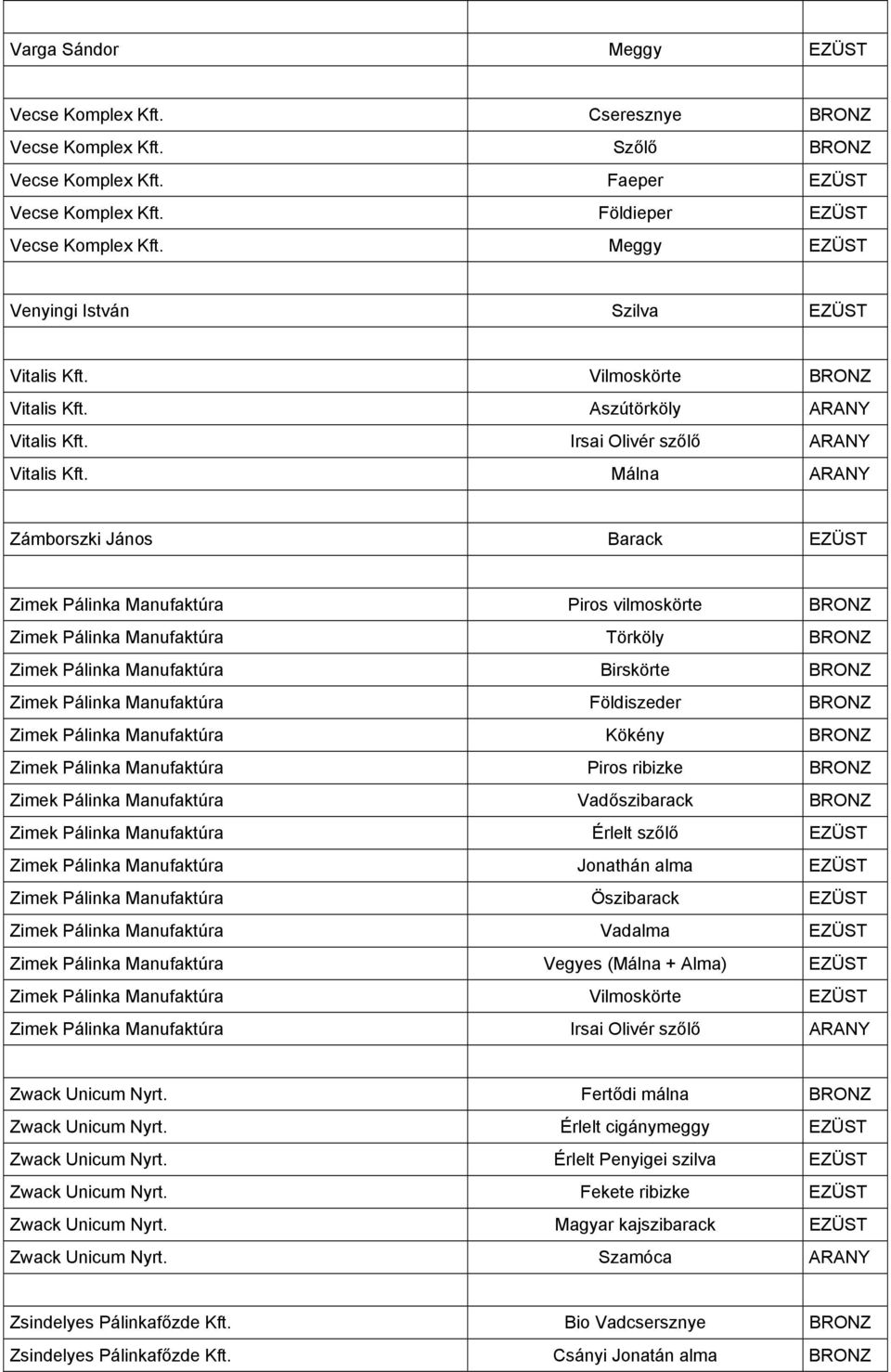 Málna ARANY Zámborszki János Barack EZÜST Zimek Pálinka Manufaktúra Piros vilmoskörte BRONZ Zimek Pálinka Manufaktúra Törköly BRONZ Zimek Pálinka Manufaktúra Birskörte BRONZ Zimek Pálinka Manufaktúra