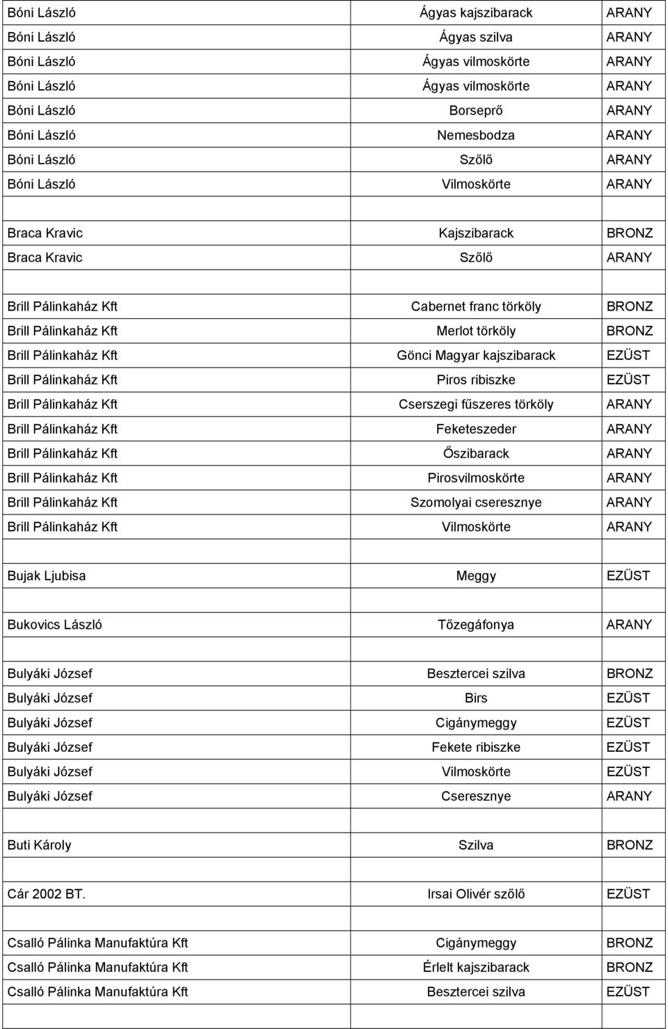 BRONZ Brill Pálinkaház Kft Gönci Magyar kajszibarack EZÜST Brill Pálinkaház Kft Piros ribiszke EZÜST Brill Pálinkaház Kft Cserszegi fűszeres törköly ARANY Brill Pálinkaház Kft Feketeszeder ARANY
