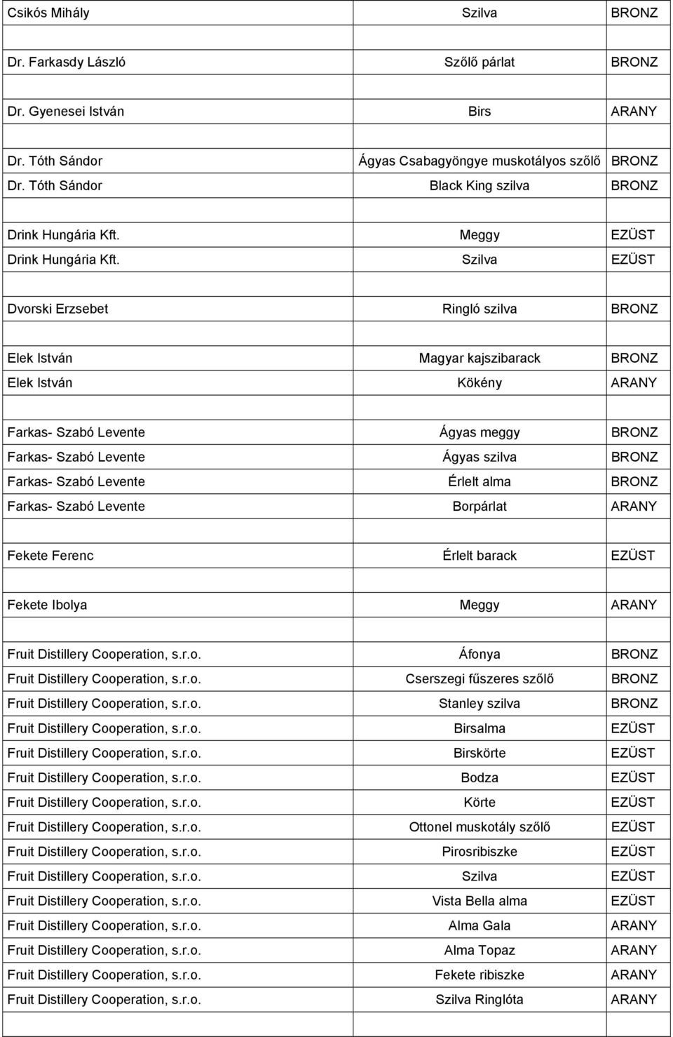 Szilva EZÜST Dvorski Erzsebet Ringló szilva BRONZ Elek István Magyar kajszibarack BRONZ Elek István Kökény ARANY Farkas- Szabó Levente Ágyas meggy BRONZ Farkas- Szabó Levente Ágyas szilva BRONZ