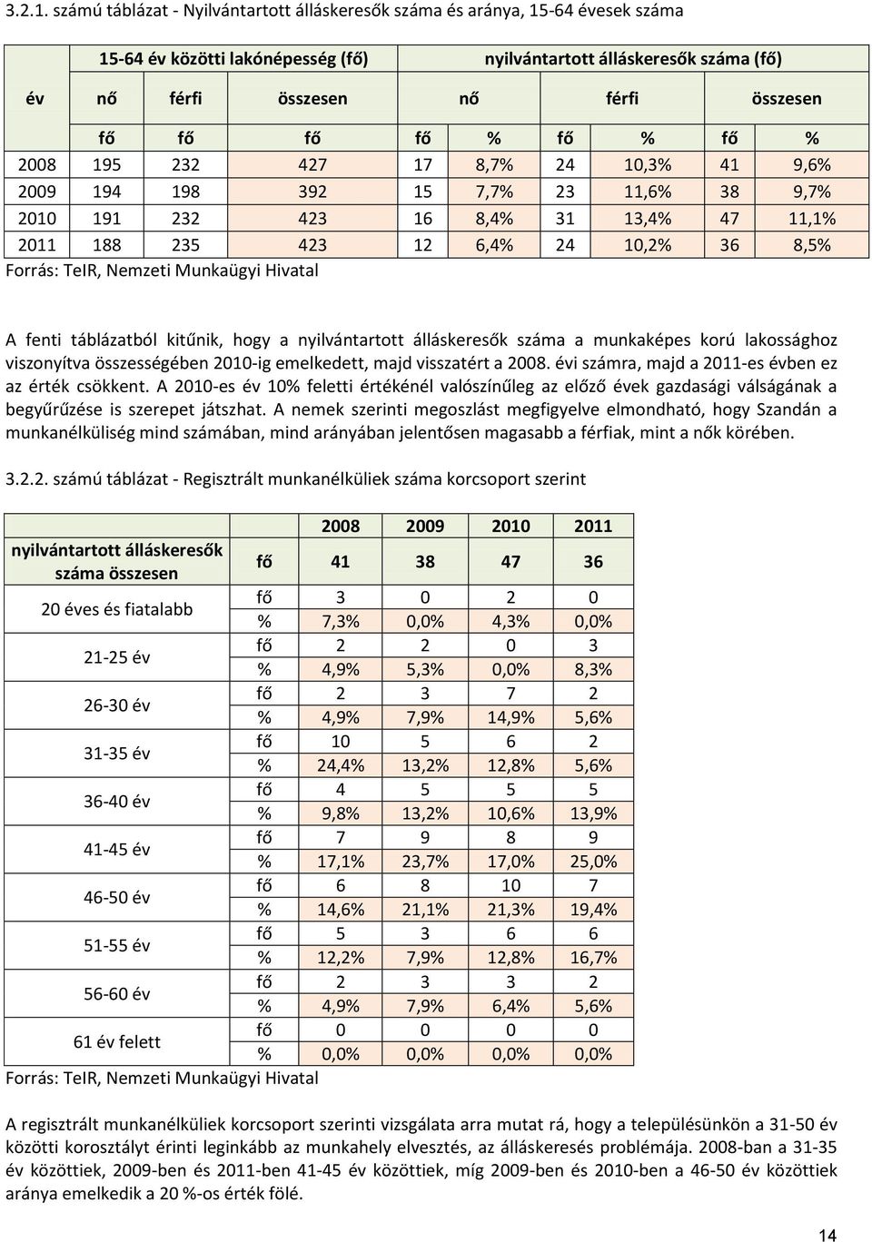 fő fő % fő % fő % 2008 195 232 427 17 8,7% 24 10,3% 41 9,6% 2009 194 198 392 15 7,7% 23 11,6% 38 9,7% 2010 191 232 423 16 8,4% 31 13,4% 47 11,1% 2011 188 235 423 12 6,4% 24 10,2% 36 8,5% Forrás: