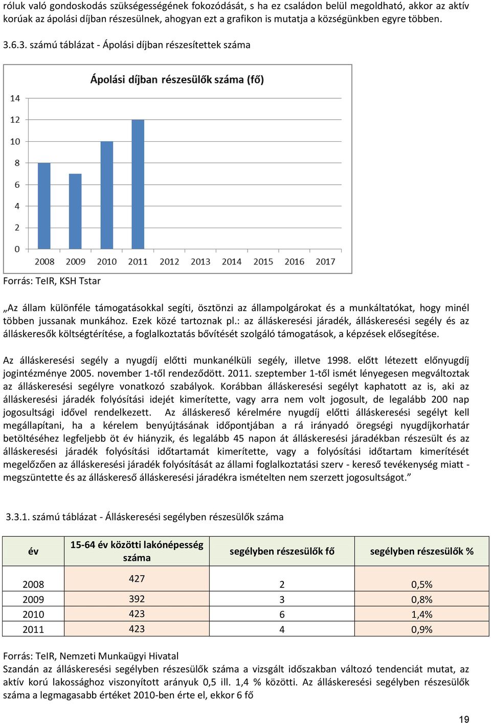 6.3. számú táblázat - Ápolási díjban részesítettek száma Forrás: TeIR, KSH Tstar Az állam különféle támogatásokkal segíti, ösztönzi az állampolgárokat és a munkáltatókat, hogy minél többen jussanak