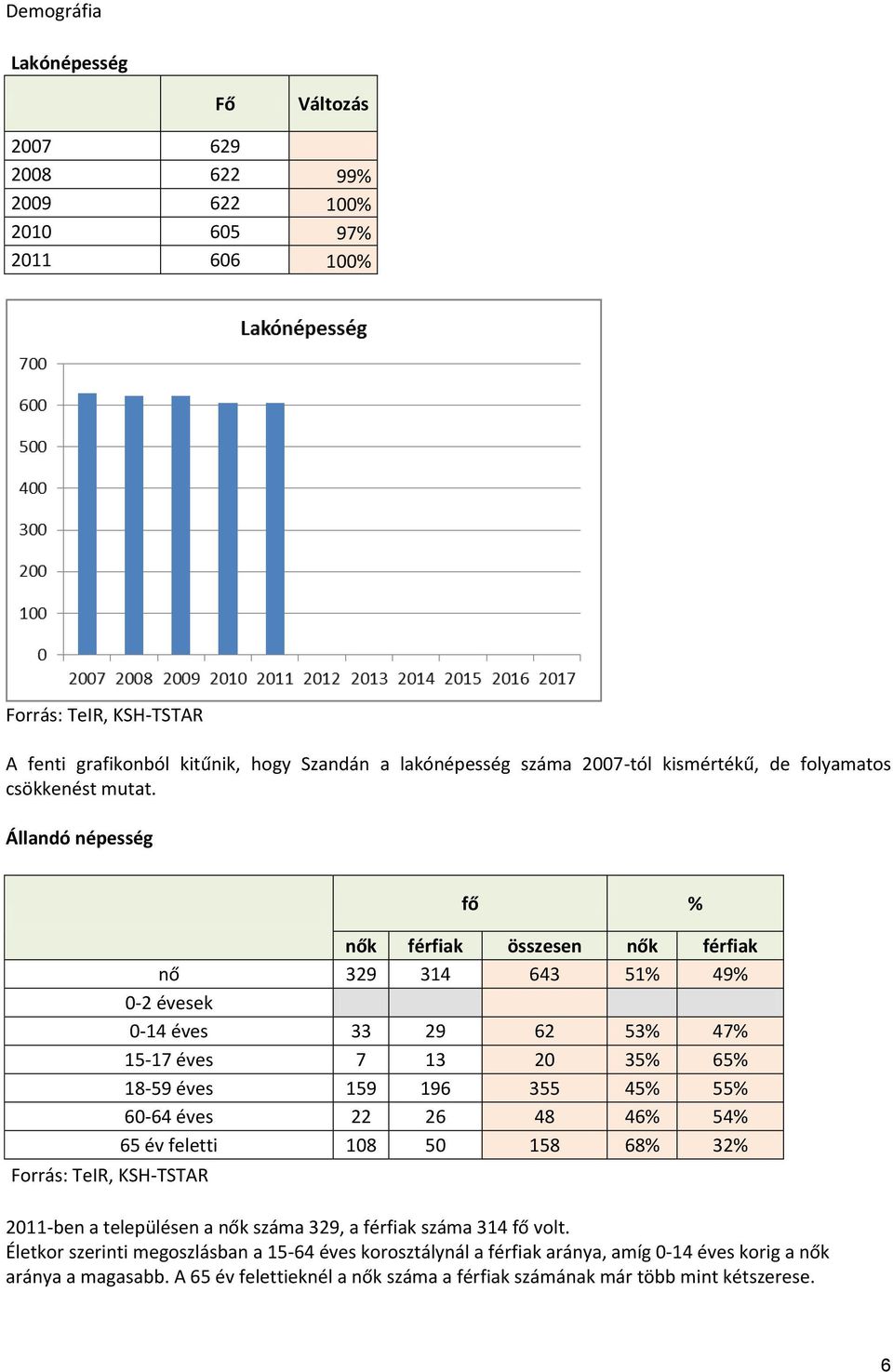 Állandó népesség Forrás: TeIR, KSH-TSTAR fő % nők férfiak összesen nők férfiak nő 329 314 643 51% 49% 0-2 évesek 0-14 éves 33 29 62 53% 47% 15-17 éves 7 13 20 35% 65% 18-59 éves 159 196 355