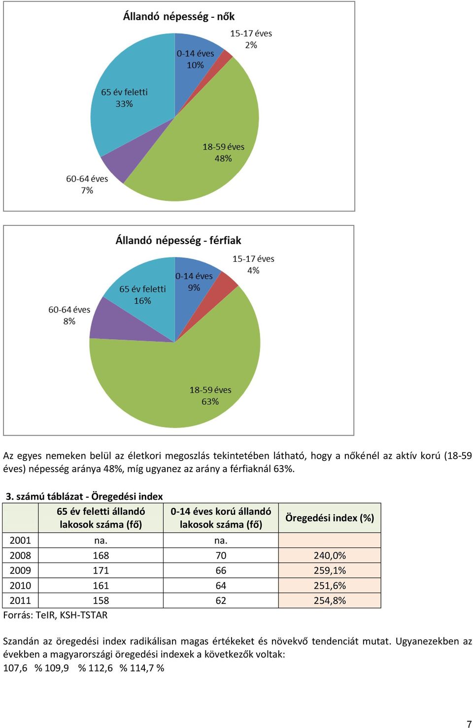 számú táblázat - Öregedési index 65 év feletti állandó lakosok száma (fő) 0-14 éves korú állandó lakosok száma (fő) Öregedési index (%) 2001 na.
