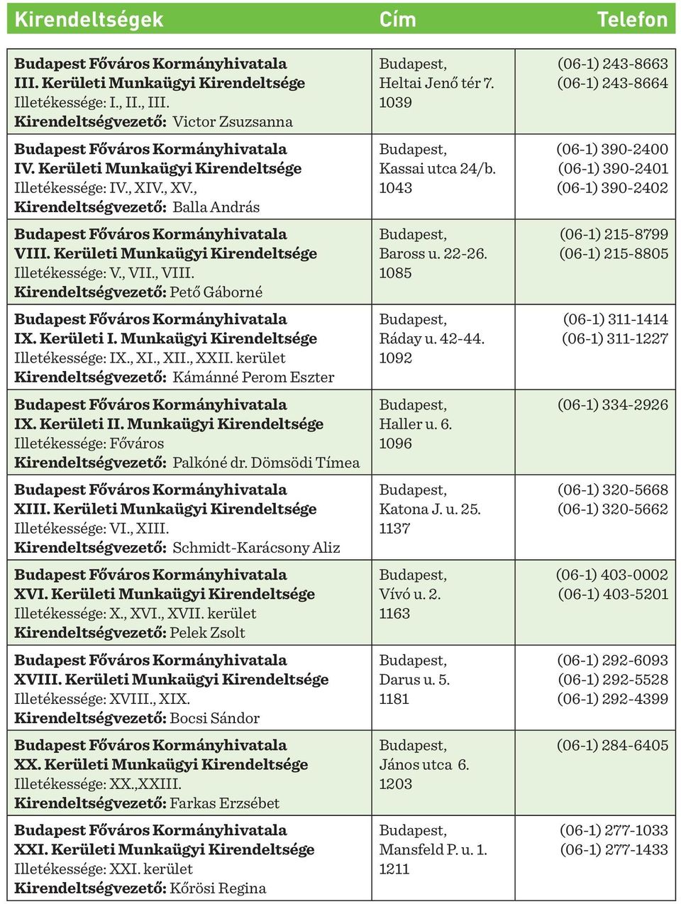 , XI., XII., XXII. kerület Kirendeltségvezető: Kámánné Perom Eszter IX. Kerületi II. Munkaügyi Kirendeltsége Illetékessége: Főváros Kirendeltségvezető: Palkóné dr. Dömsödi Tímea XIII.