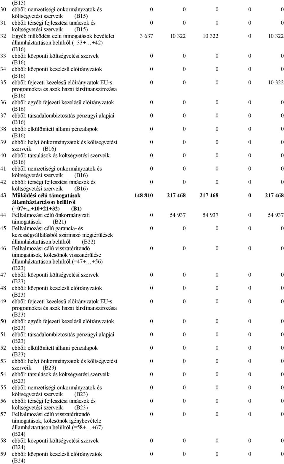 azok hazai társfinanszírozása (B16) 36 ebből: egyéb fejezeti kezelésű előirányzatok (B16) 37 ebből: társadalombiztosítás pénzügyi alapjai (B16) 38 ebből: elkülönített állami pénzalapok (B16) 39