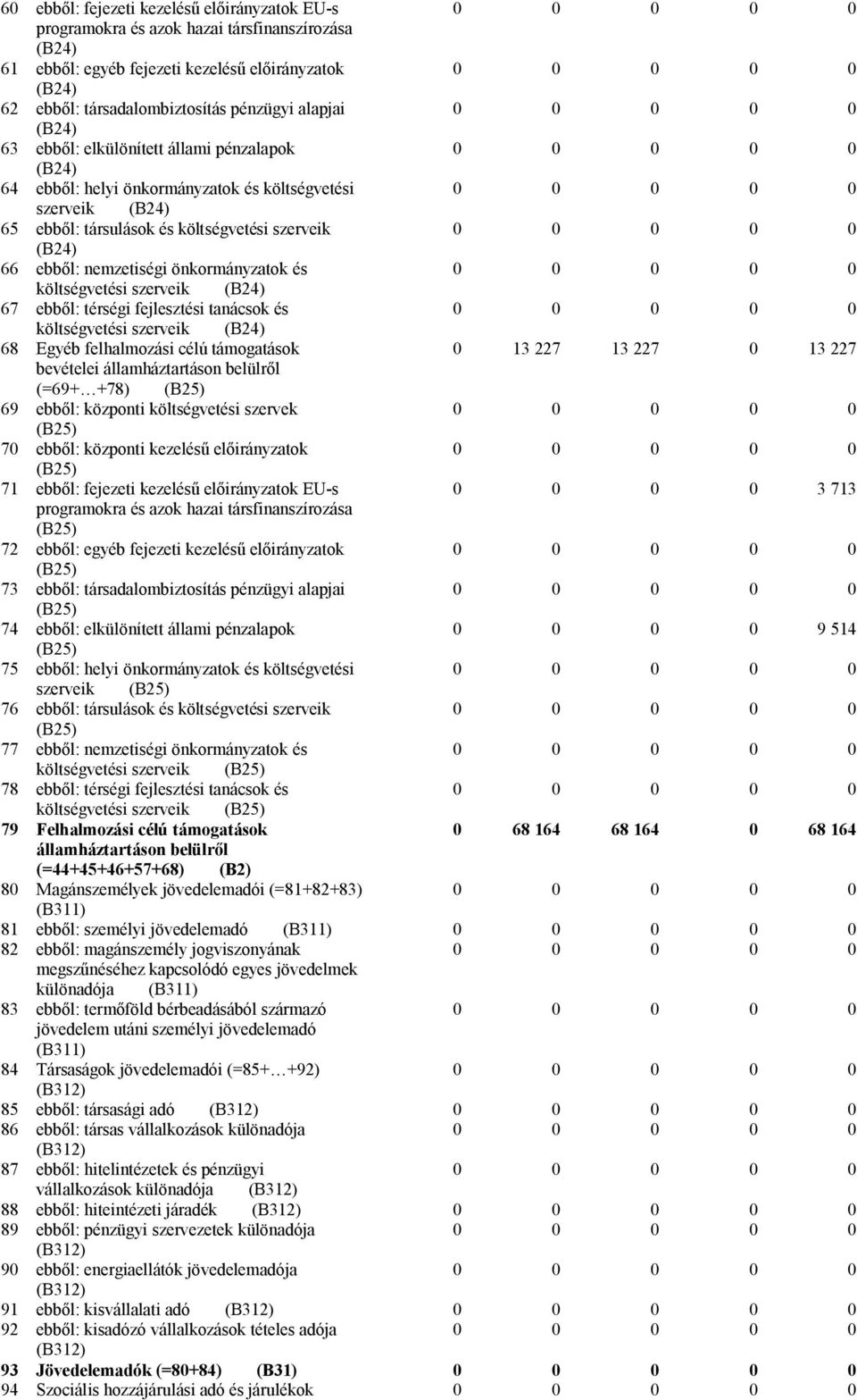 önkormányzatok és költségvetési szerveik (B24) 67 ebből: térségi fejlesztési tanácsok és költségvetési szerveik (B24) 68 Egyéb felhalmozási célú támogatások 13 227 13 227 13 227 bevételei