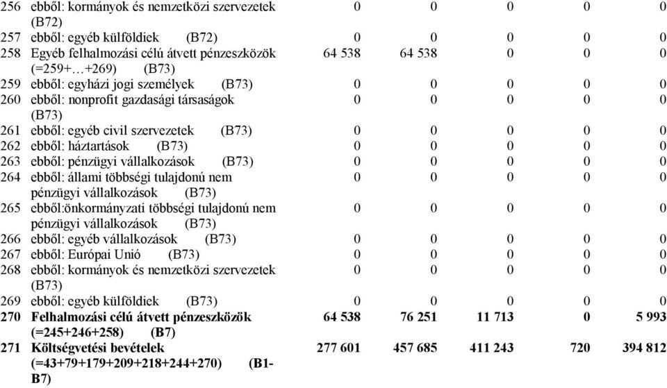 tulajdonú nem pénzügyi vállalkozások (B73) 265 ebből:önkormányzati többségi tulajdonú nem pénzügyi vállalkozások (B73) 266 ebből: egyéb vállalkozások (B73) 267 ebből: Európai Unió (B73) 268 ebből: