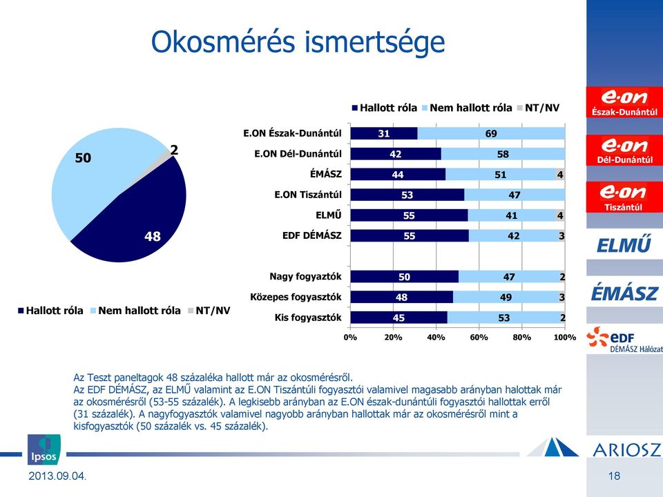 100% Az Teszt paneltagok 48 százaléka hallott már az okosmérésről. Az EDF DÉMÁSZ, az ELMŰ valamint az E.