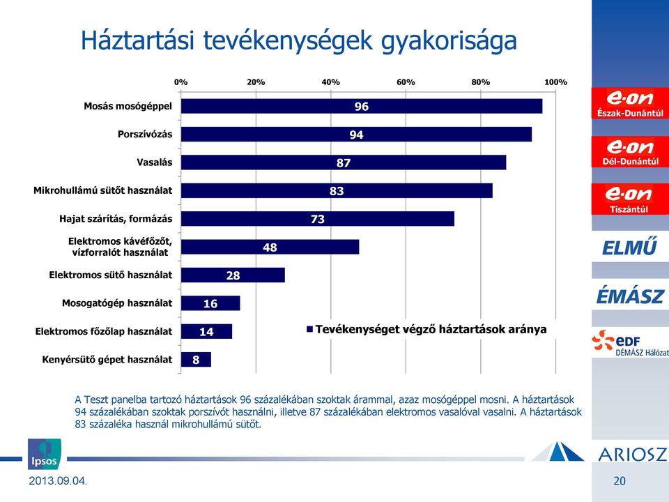 Kenyérsütő gépet használat 8 16 14 Tevékenységet végző háztartások aránya A Teszt panelba tartozó háztartások 96 százalékában szoktak árammal, azaz mosógéppel mosni.