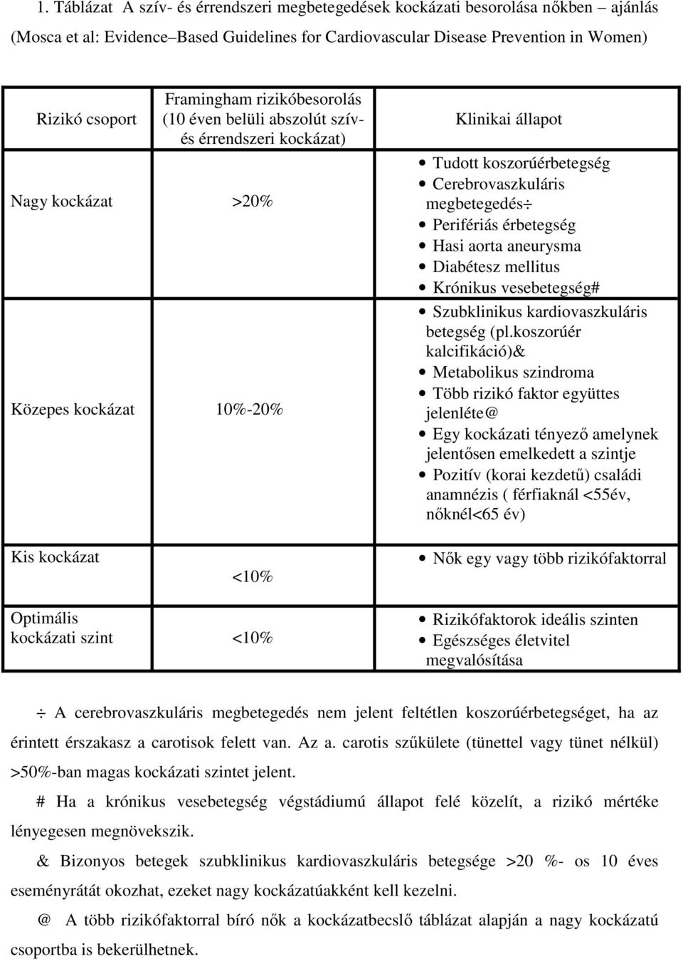 érbetegség Hasi aorta aneurysma Diabétesz mellitus Krónikus vesebetegség# Szubklinikus kardiovaszkuláris betegség (pl.