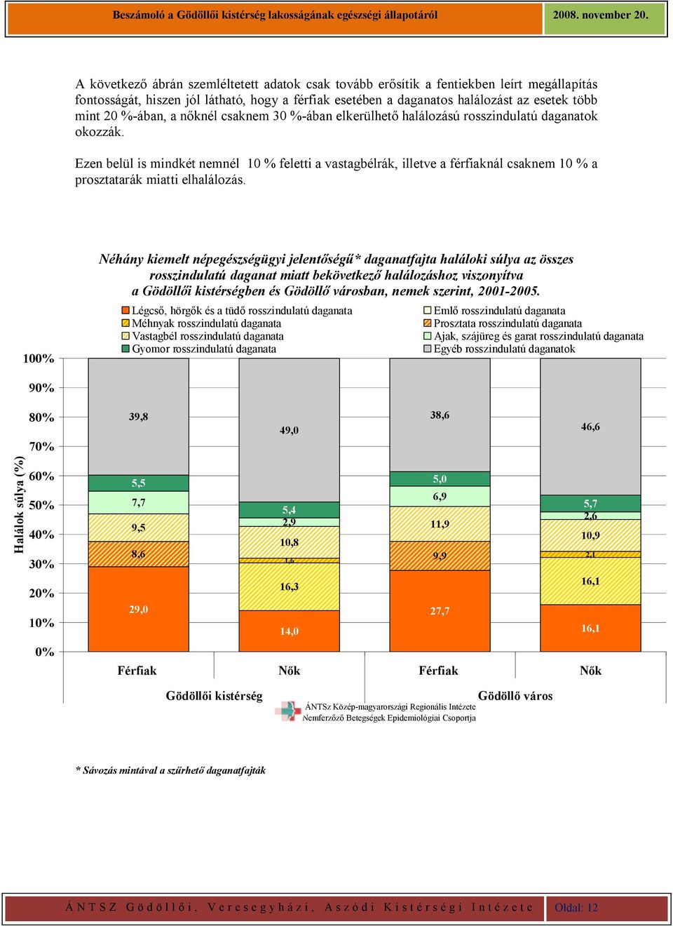 Ezen belül is mindkét nemnél 10 % feletti a vastagbélrák, illetve a férfiaknál csaknem 10 % a prosztatarák miatti elhalálozás.