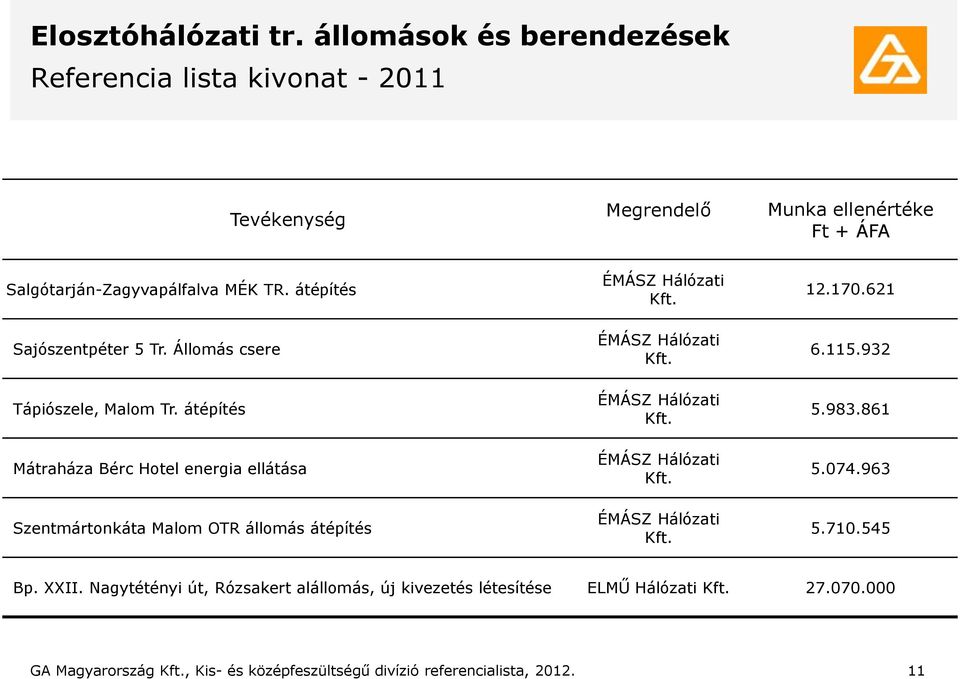 MÉK TR. átépítés Sajószentpéter 5 Tr. Állomás csere Tápiószele, Malom Tr.