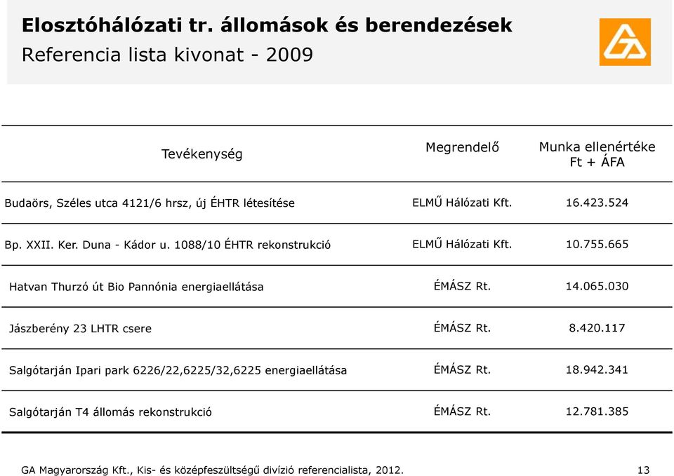 létesítése ELMŰ Hálózati 16.423.524 Bp. XXII. Ker. Duna - Kádor u. 1088/10 ÉHTR rekonstrukció ELMŰ Hálózati 10.755.