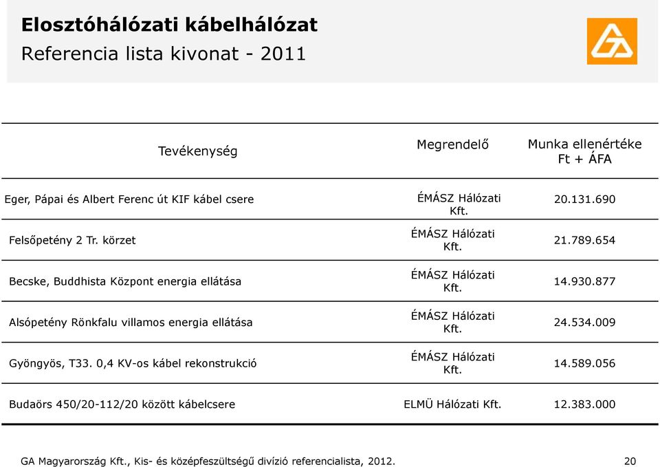 körzet Becske, Buddhista Központ energia ellátása Alsópetény Rönkfalu villamos energia ellátása Gyöngyös, T33.