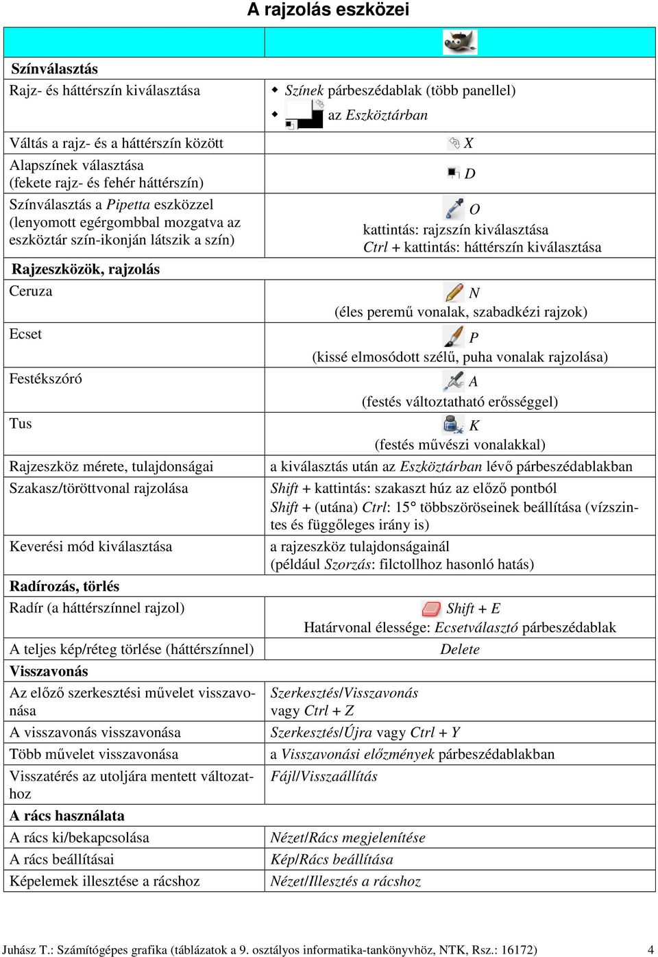 mód kiválasztása Radírozás, törlés Radír (a háttérszínnel rajzol) A teljes kép/réteg törlése (háttérszínnel) Visszavonás Az előző szerkesztési művelet visszavonása A visszavonás visszavonása Több