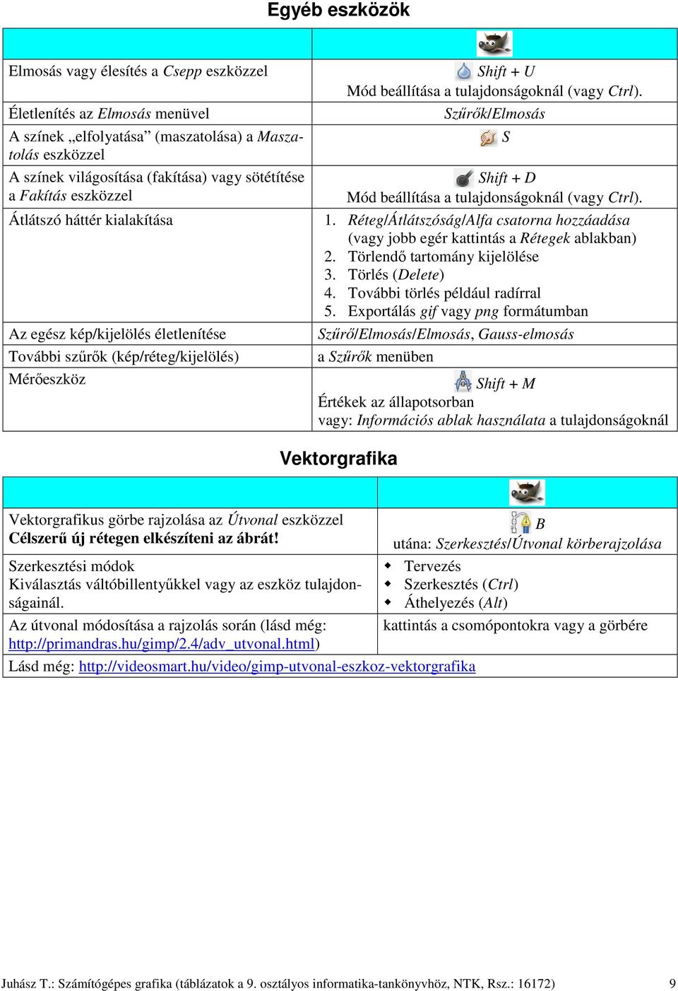 Szűrők/Elmosás Shift + D Mód beállítása a tulajdonságoknál (vagy Ctrl). 1. Réteg/Átlátszóság/Alfa csatorna hozzáadása (vagy jobb egér kattintás a Rétegek ablakban) 2. Törlendő tartomány kijelölése 3.