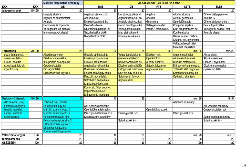 Geometria és topológia Geometria blokk Geom./topológia alk-i Valségszám./stat. Komputer algebra Bev. a topológiába Valségszám. és mat.stat. Operációkut/gazd.m. bl. Valség.szám.alkalm. Inform.