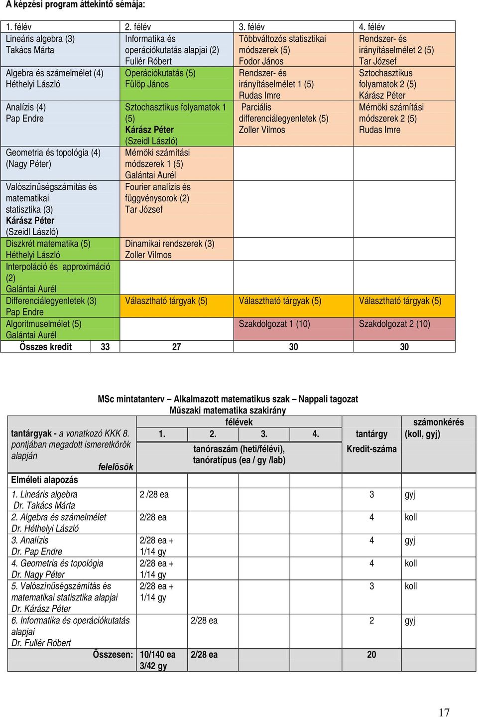 László Analízis (4) Pap Endre Geometria és topológia (4) (Nagy Péter) Valószínűségszámítás és matematikai statisztika (3) Kárász Péter (Szeidl László) Diszkrét matematika (5) Héthelyi László