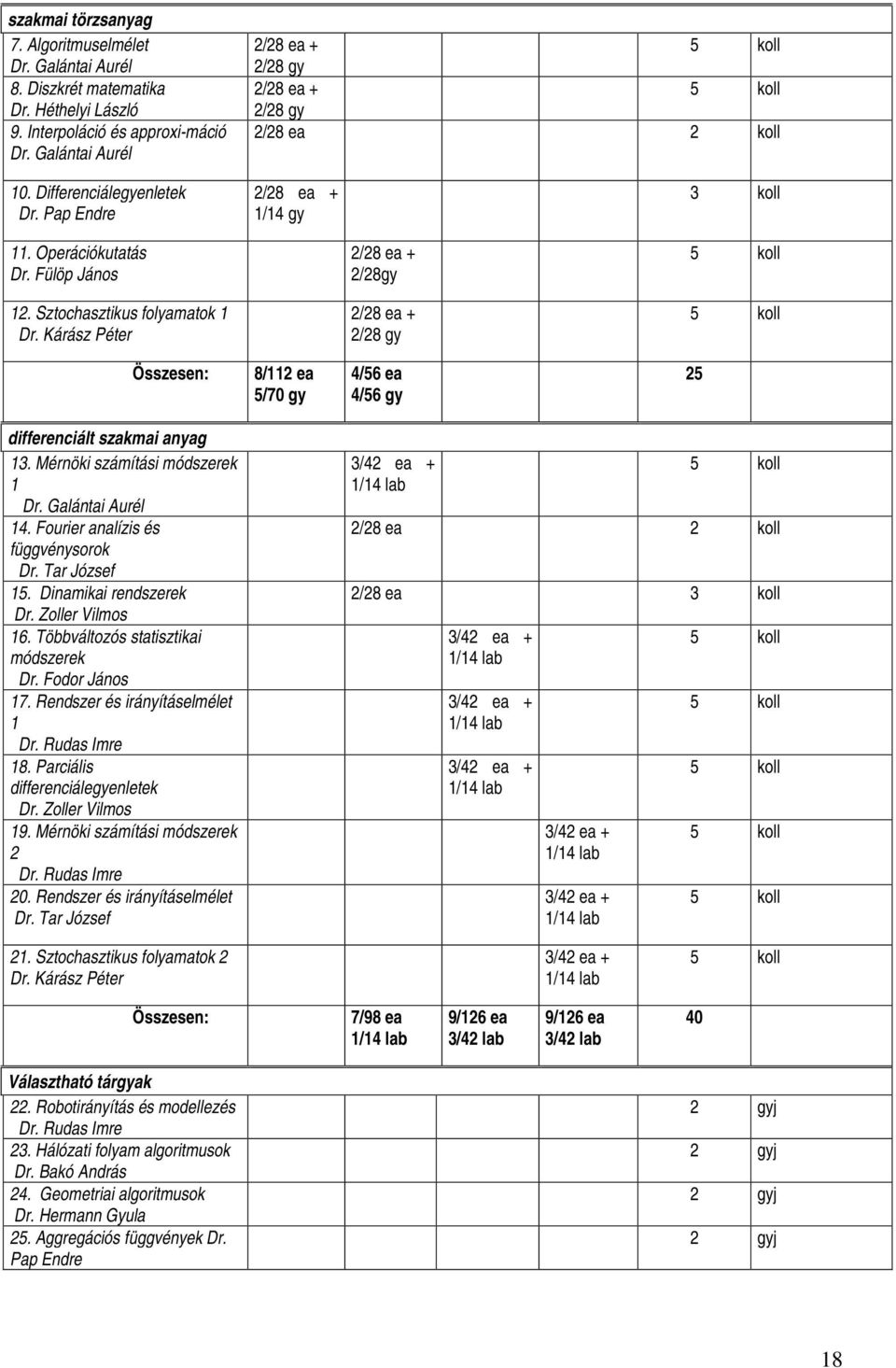 Fülöp János 2/28 ea + 2/28gy 5 koll 12. Sztochasztikus folyamatok 1 Dr. Kárász Péter 2/28 ea + 2/28 gy 5 koll Összesen: 8/112 ea 5/70 gy 4/56 ea 4/56 gy 25 differenciált szakmai anyag 13.