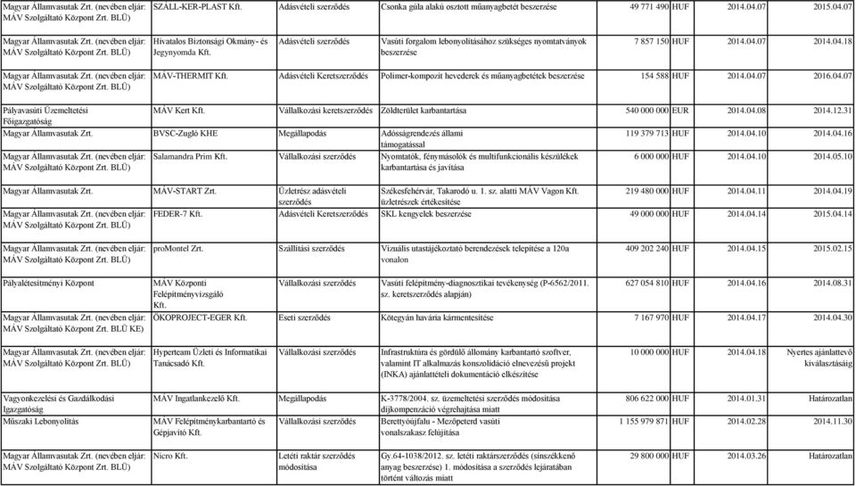 04.07 2016.04.07 Pályavasúti Üzemeltetési MÁV Kert Vállalkozási keretszerződés Zöldterület karbantartása 540 000 000 EUR 2014.04.08 2014.12.