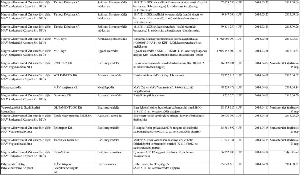 a keretösszeg változása miatt 49 147 500 HUF 2014.03.26 2015.09.06 Tarnóca Kőbánya Szállitási Keretszerződés módosítás 1815/2014/SZK sz. keretszerződés (vasúti zúzott kő beszerzése) 1.