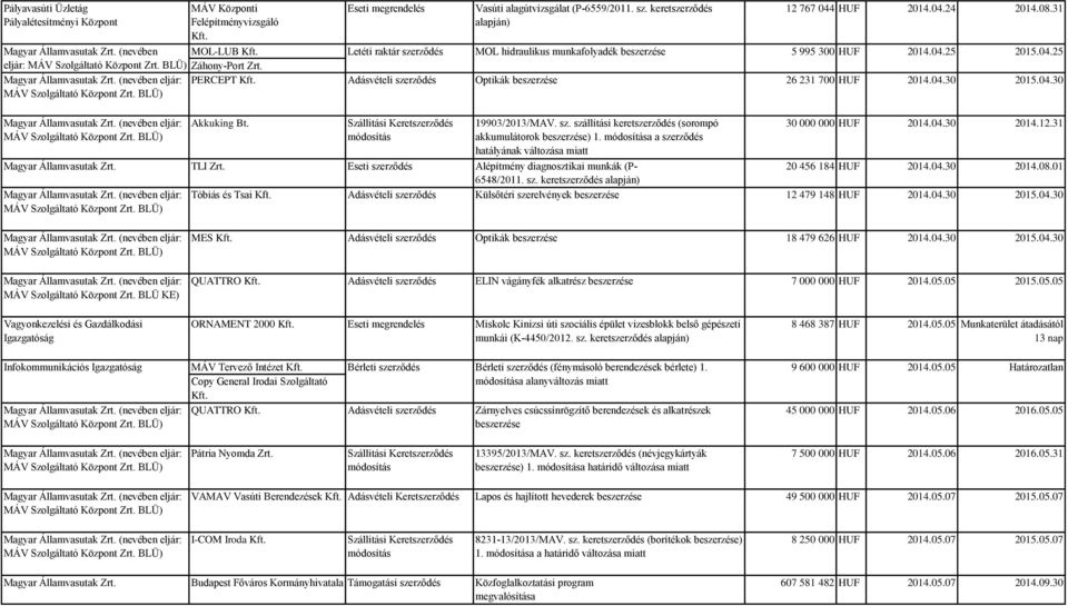 PERCEPT Adásvételi szerződés Optikák beszerzése 26 231 700 HUF 2014.04.30 2015.04.30 Akkuking Bt. Szállitási Keretszerződés módosítás 19903/2013/MAV. sz. szállítási keretszerződés (sorompó akkumulátorok beszerzése) 1.